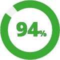 94 %