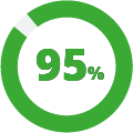 95 %